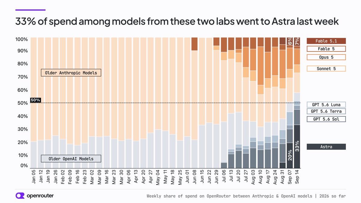 Weekly share of spend by model between Anthropic and OpenAI, 2026 so far.